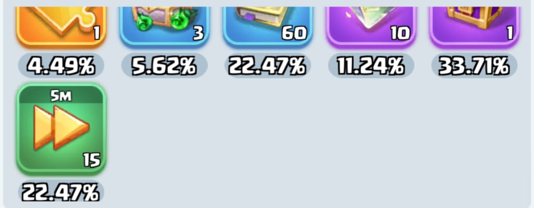 The guaranteed item table with its drop rates